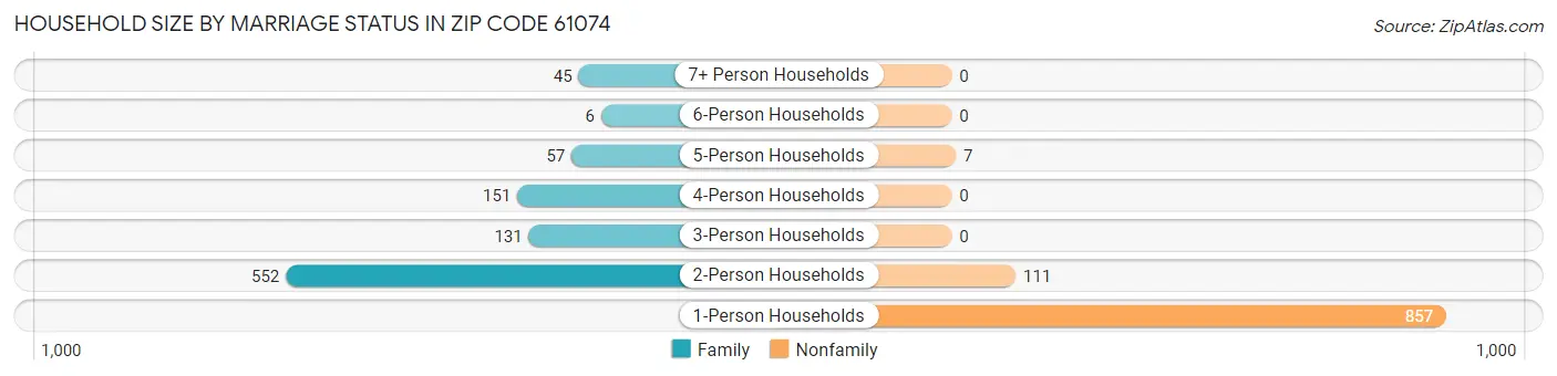 Household Size by Marriage Status in Zip Code 61074