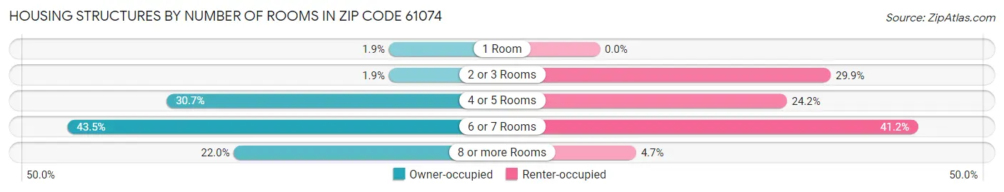 Housing Structures by Number of Rooms in Zip Code 61074