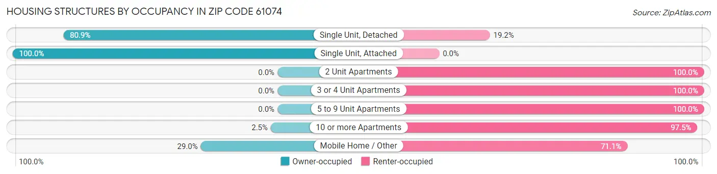 Housing Structures by Occupancy in Zip Code 61074
