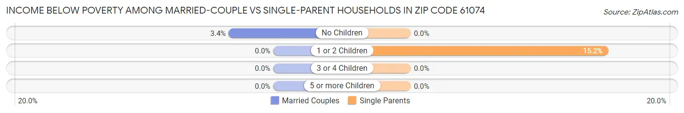 Income Below Poverty Among Married-Couple vs Single-Parent Households in Zip Code 61074