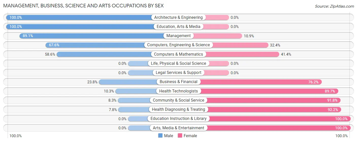 Management, Business, Science and Arts Occupations by Sex in Zip Code 61074
