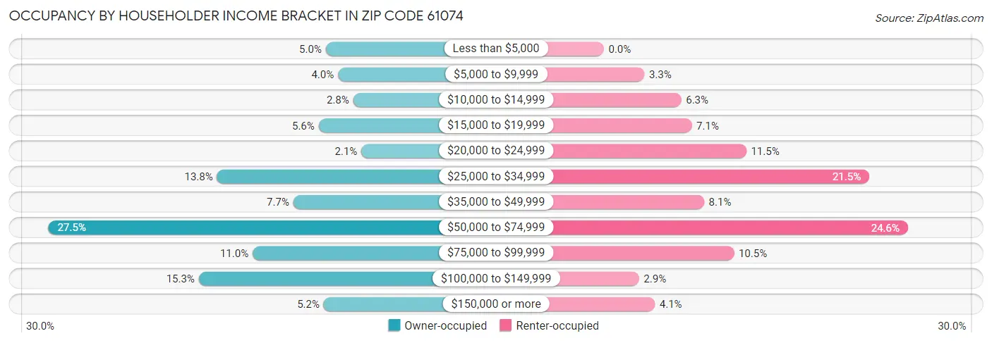 Occupancy by Householder Income Bracket in Zip Code 61074
