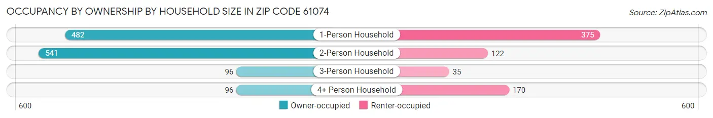 Occupancy by Ownership by Household Size in Zip Code 61074