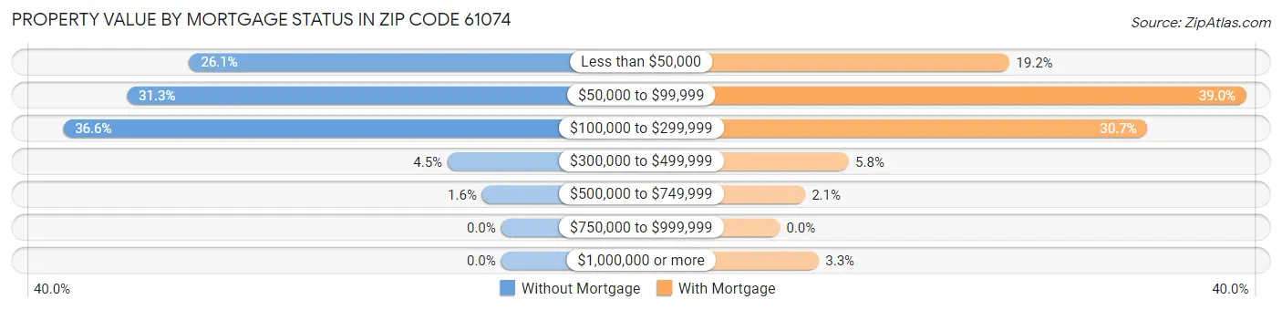 Property Value by Mortgage Status in Zip Code 61074