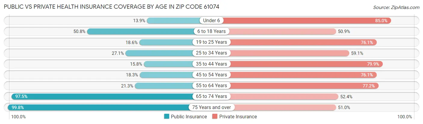 Public vs Private Health Insurance Coverage by Age in Zip Code 61074