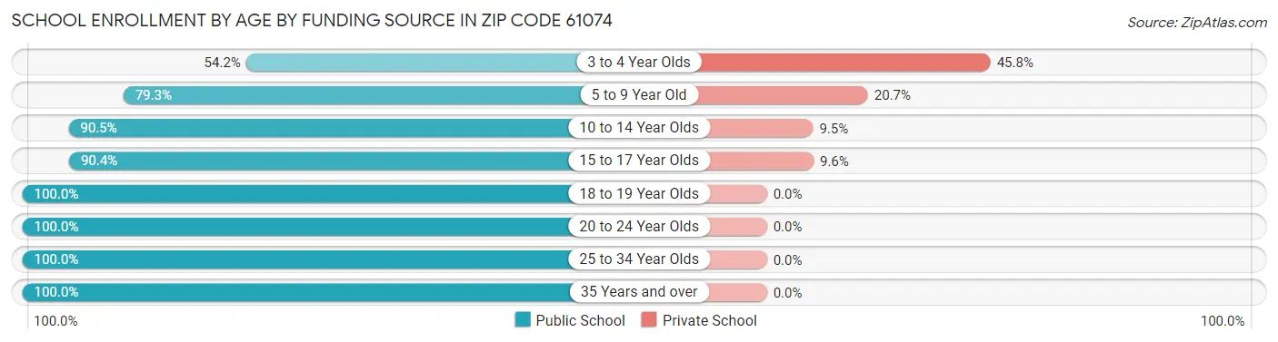 School Enrollment by Age by Funding Source in Zip Code 61074