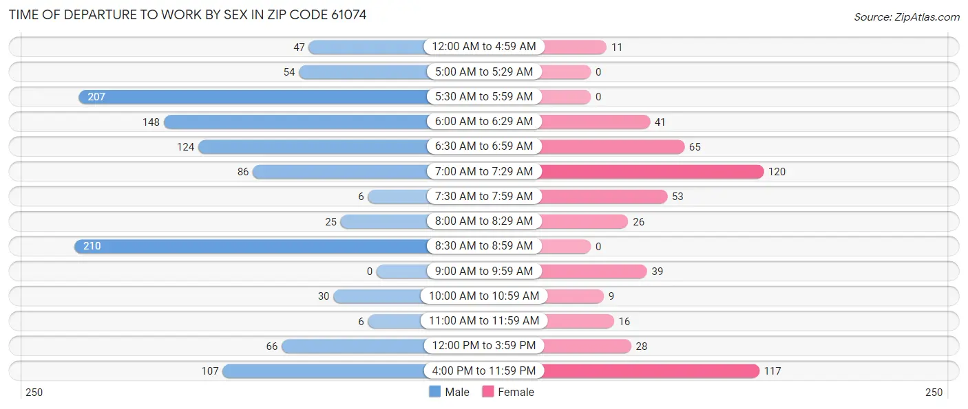 Time of Departure to Work by Sex in Zip Code 61074