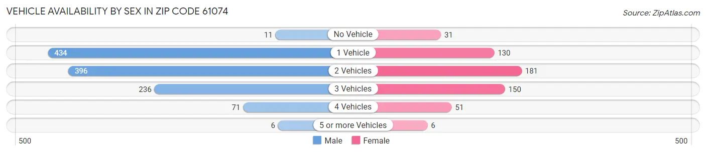 Vehicle Availability by Sex in Zip Code 61074