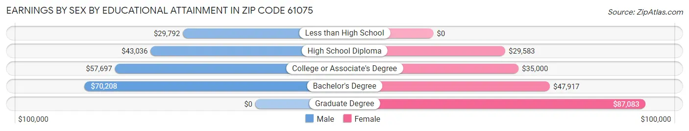 Earnings by Sex by Educational Attainment in Zip Code 61075