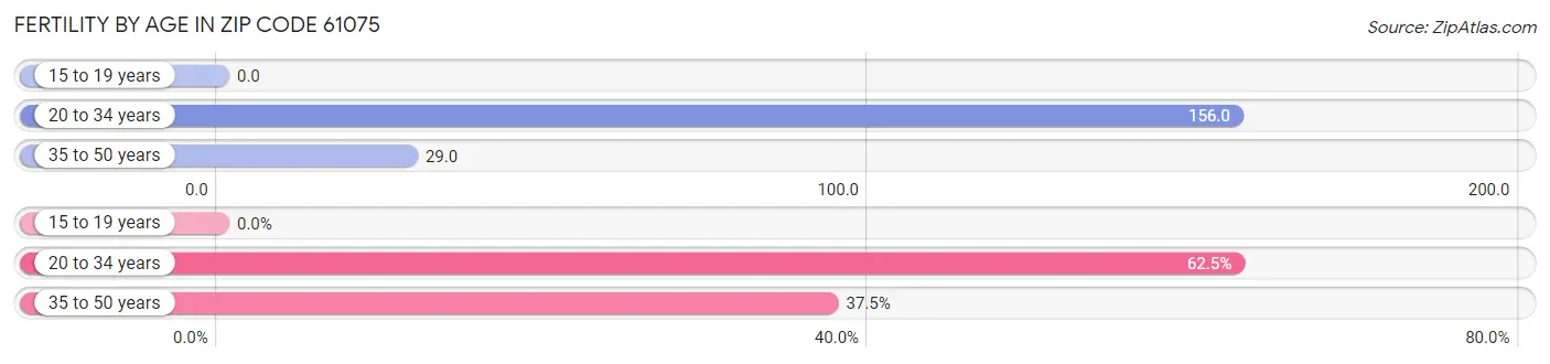 Female Fertility by Age in Zip Code 61075