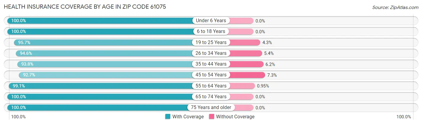 Health Insurance Coverage by Age in Zip Code 61075