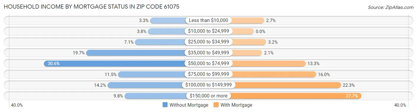 Household Income by Mortgage Status in Zip Code 61075