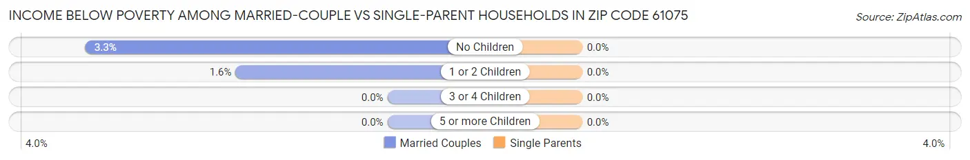 Income Below Poverty Among Married-Couple vs Single-Parent Households in Zip Code 61075