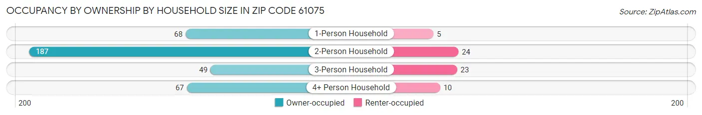 Occupancy by Ownership by Household Size in Zip Code 61075