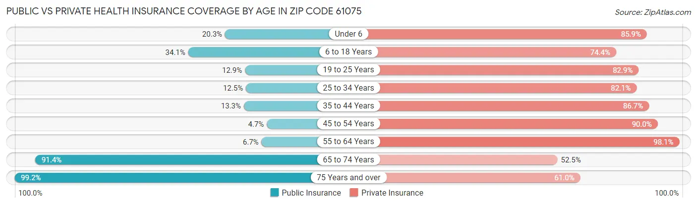 Public vs Private Health Insurance Coverage by Age in Zip Code 61075