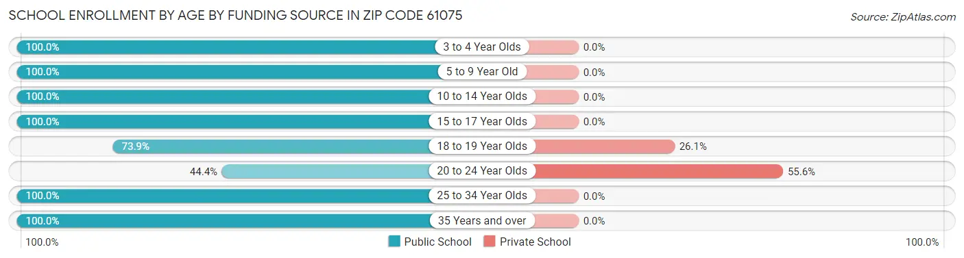 School Enrollment by Age by Funding Source in Zip Code 61075