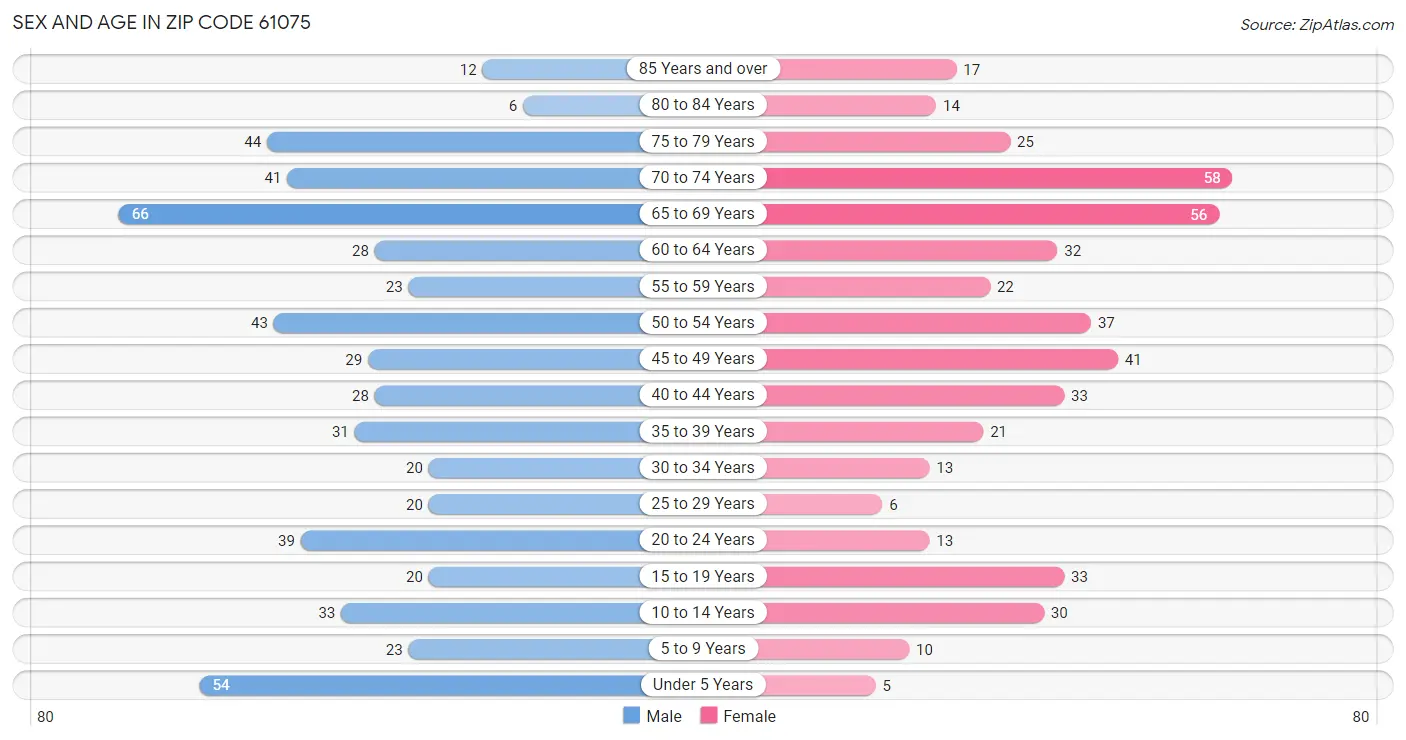 Sex and Age in Zip Code 61075