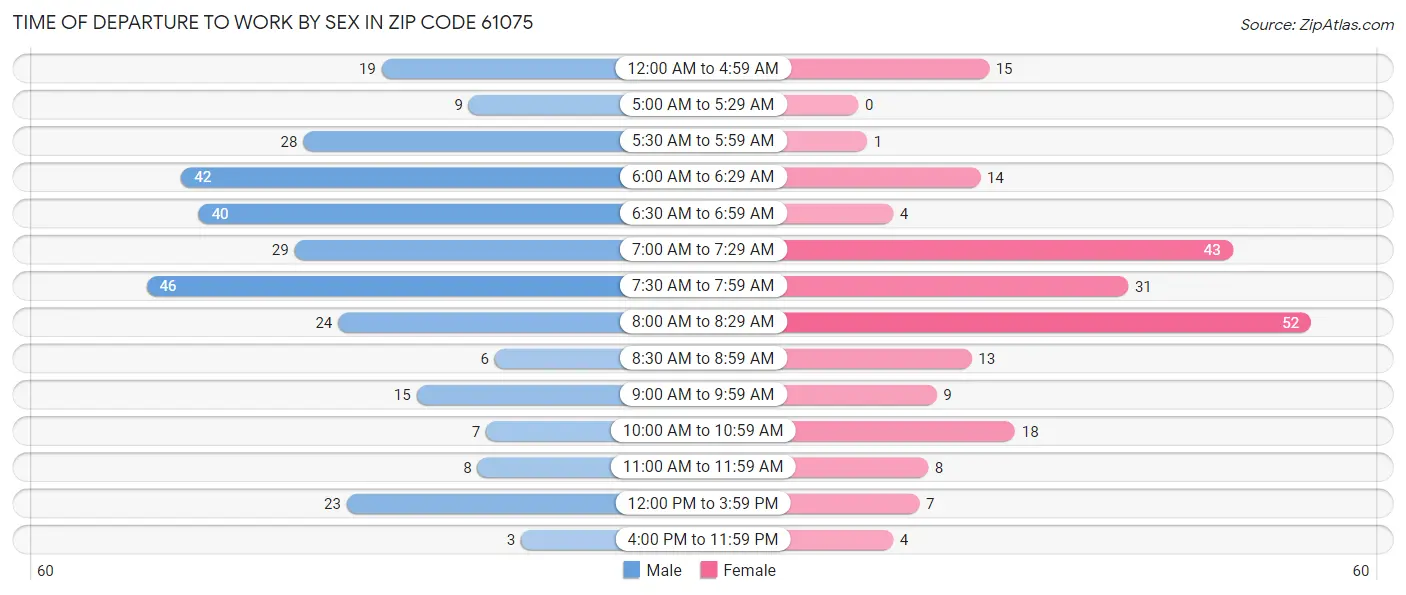 Time of Departure to Work by Sex in Zip Code 61075