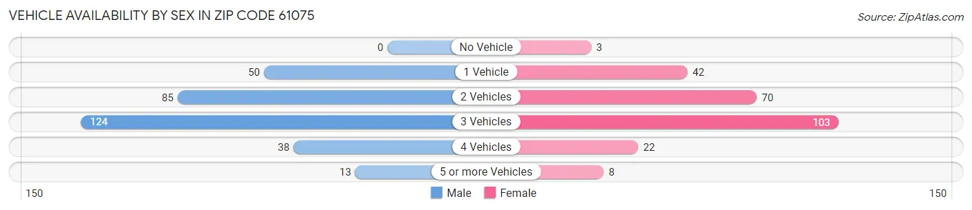 Vehicle Availability by Sex in Zip Code 61075