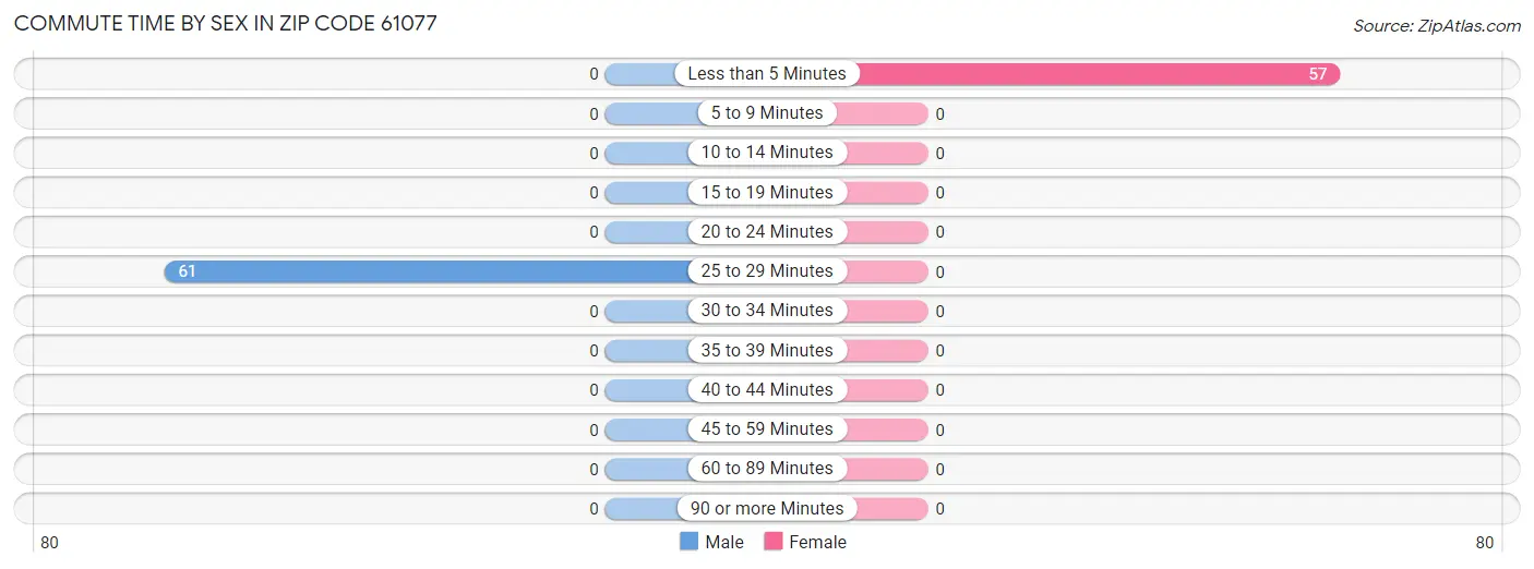 Commute Time by Sex in Zip Code 61077