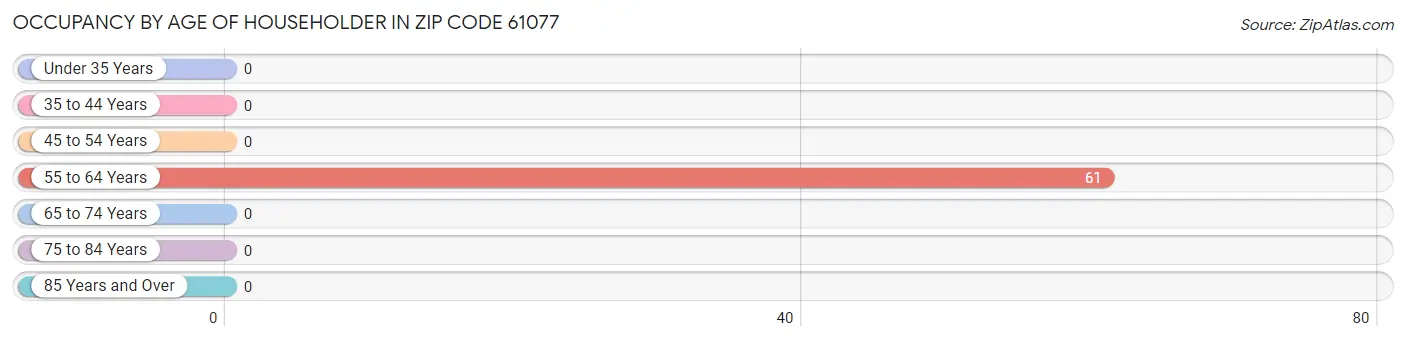 Occupancy by Age of Householder in Zip Code 61077