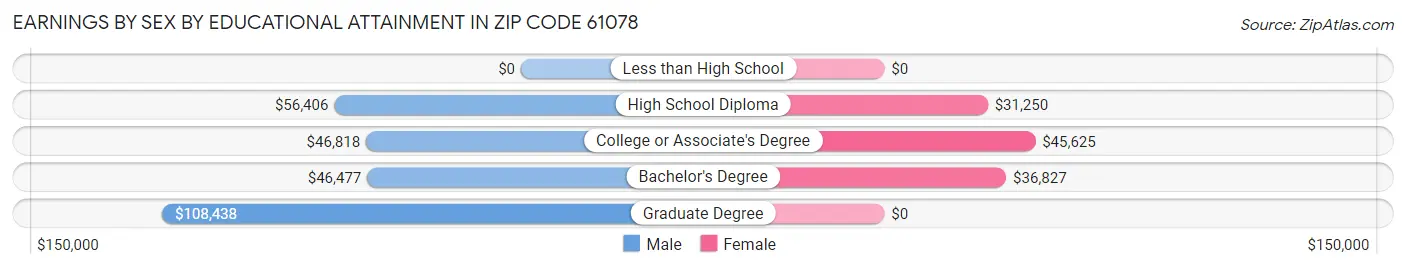 Earnings by Sex by Educational Attainment in Zip Code 61078