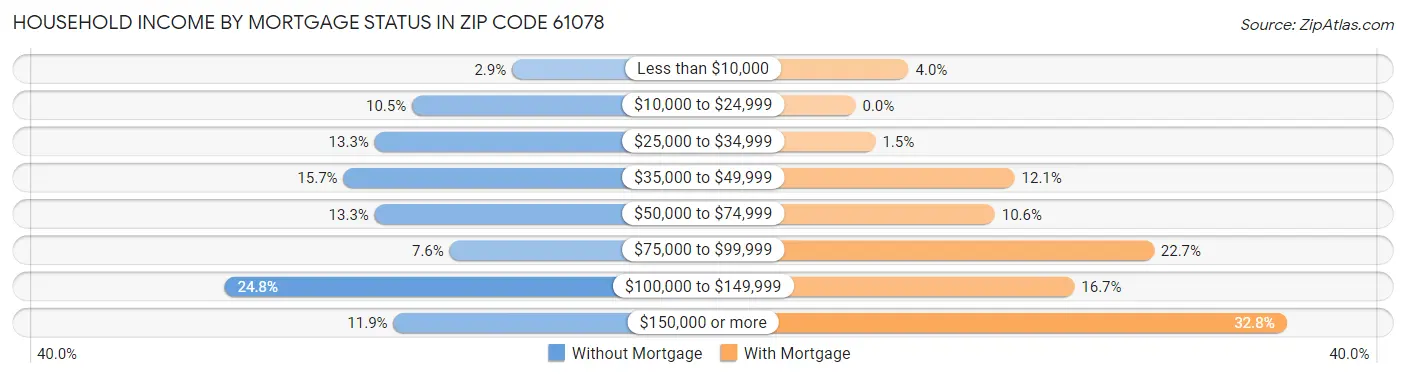 Household Income by Mortgage Status in Zip Code 61078