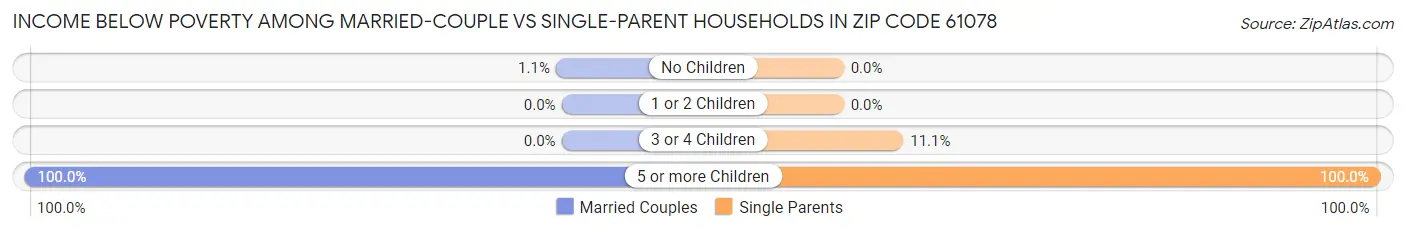 Income Below Poverty Among Married-Couple vs Single-Parent Households in Zip Code 61078
