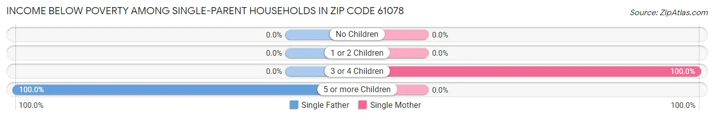 Income Below Poverty Among Single-Parent Households in Zip Code 61078