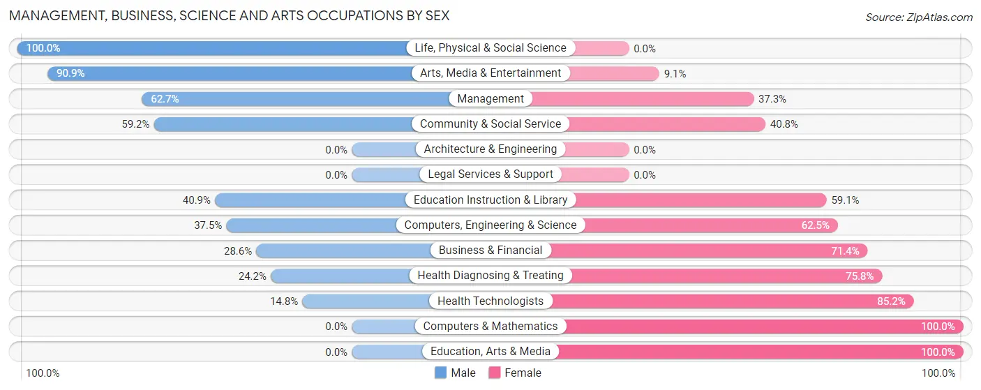 Management, Business, Science and Arts Occupations by Sex in Zip Code 61078