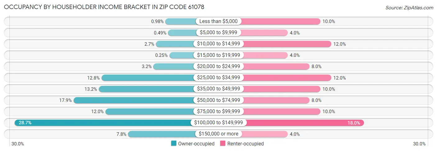 Occupancy by Householder Income Bracket in Zip Code 61078