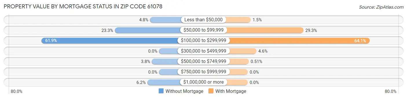 Property Value by Mortgage Status in Zip Code 61078