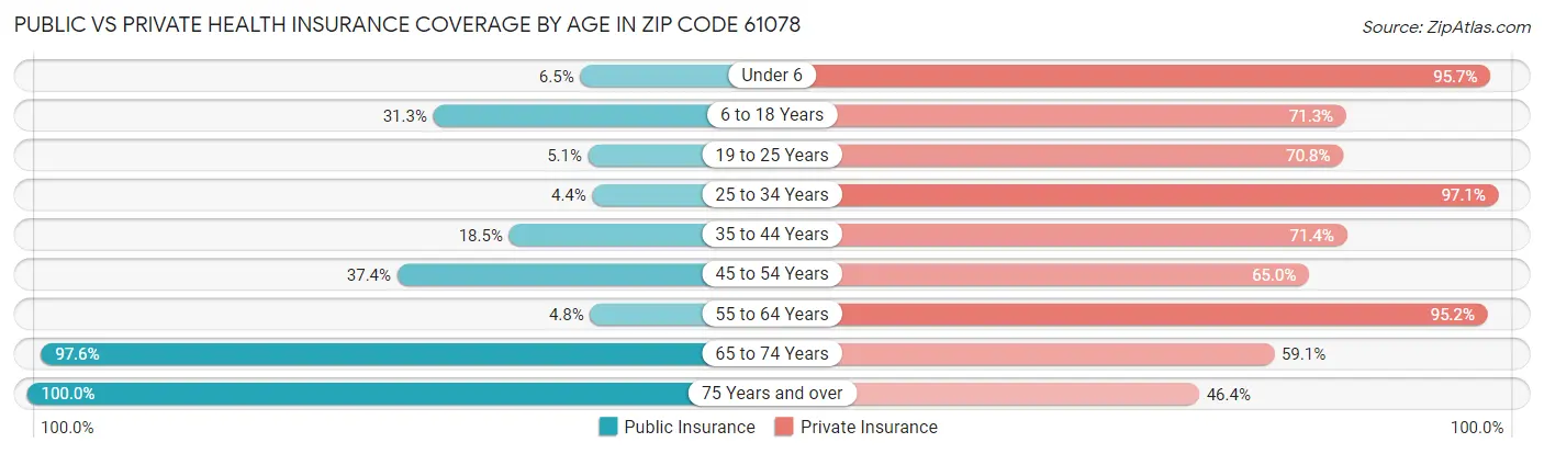 Public vs Private Health Insurance Coverage by Age in Zip Code 61078