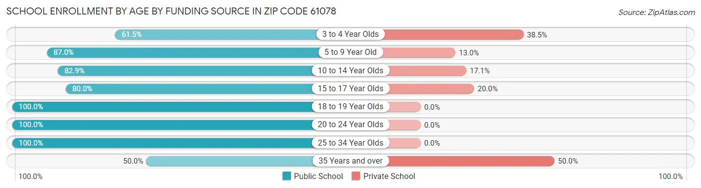 School Enrollment by Age by Funding Source in Zip Code 61078