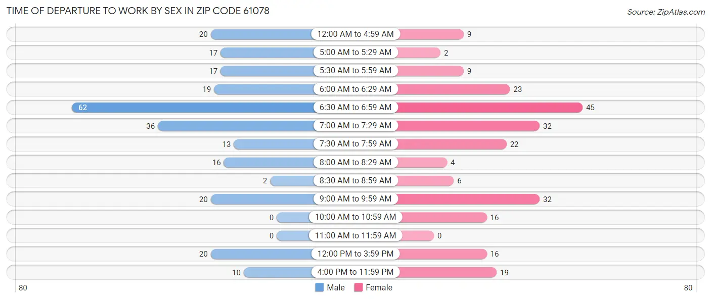 Time of Departure to Work by Sex in Zip Code 61078
