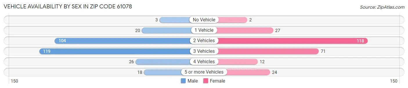 Vehicle Availability by Sex in Zip Code 61078