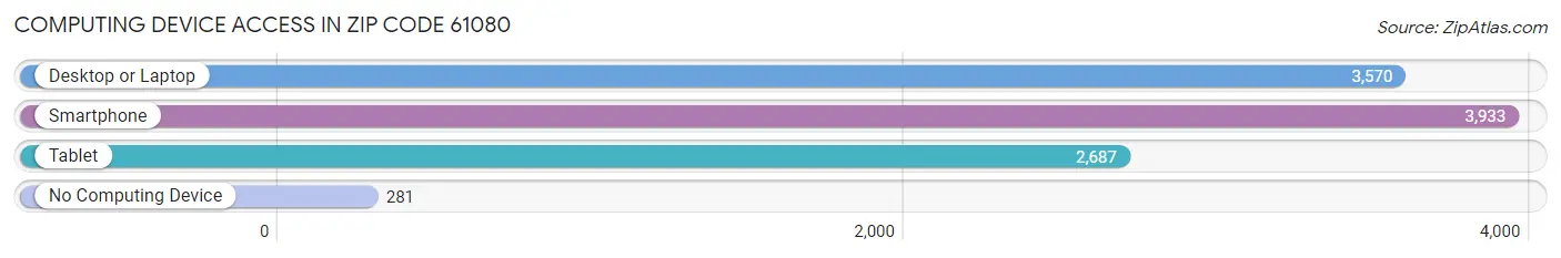 Computing Device Access in Zip Code 61080