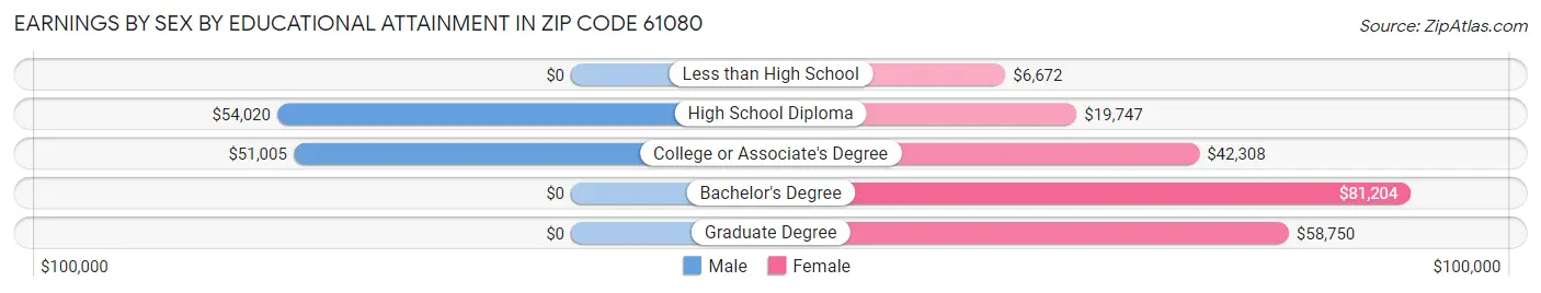 Earnings by Sex by Educational Attainment in Zip Code 61080