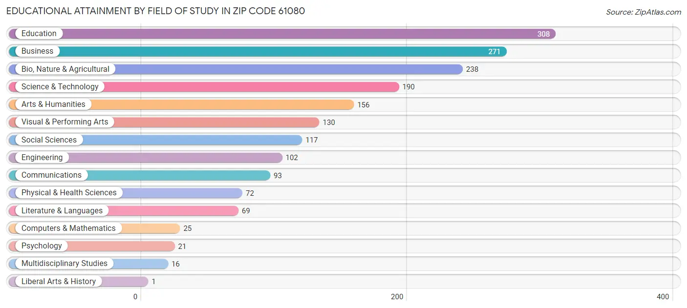 Educational Attainment by Field of Study in Zip Code 61080