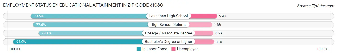 Employment Status by Educational Attainment in Zip Code 61080
