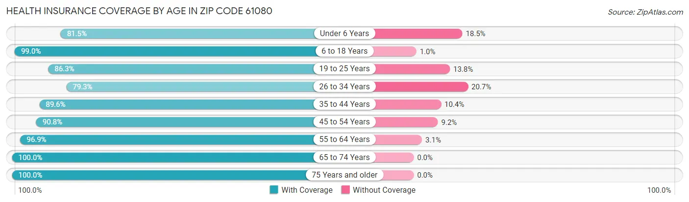 Health Insurance Coverage by Age in Zip Code 61080