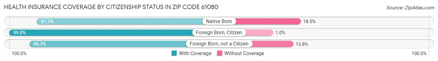 Health Insurance Coverage by Citizenship Status in Zip Code 61080