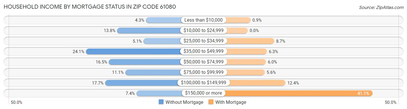 Household Income by Mortgage Status in Zip Code 61080