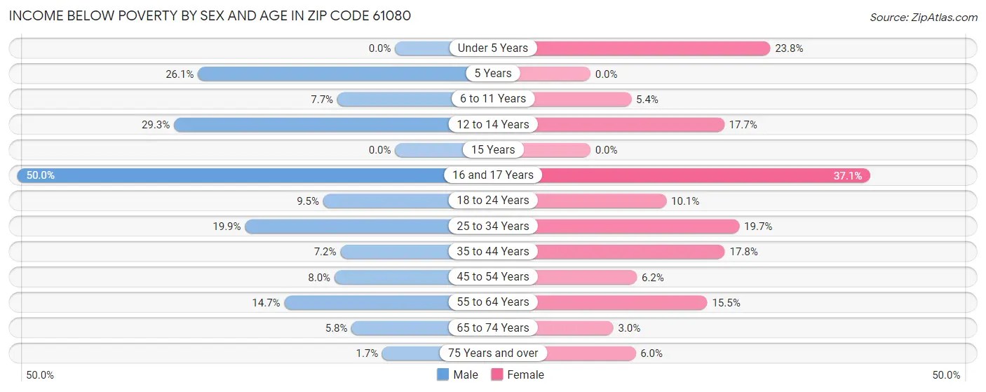 Income Below Poverty by Sex and Age in Zip Code 61080