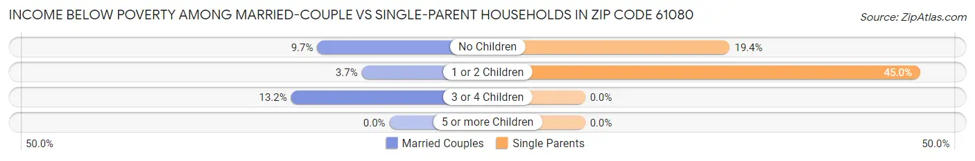 Income Below Poverty Among Married-Couple vs Single-Parent Households in Zip Code 61080