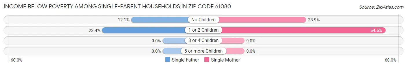 Income Below Poverty Among Single-Parent Households in Zip Code 61080