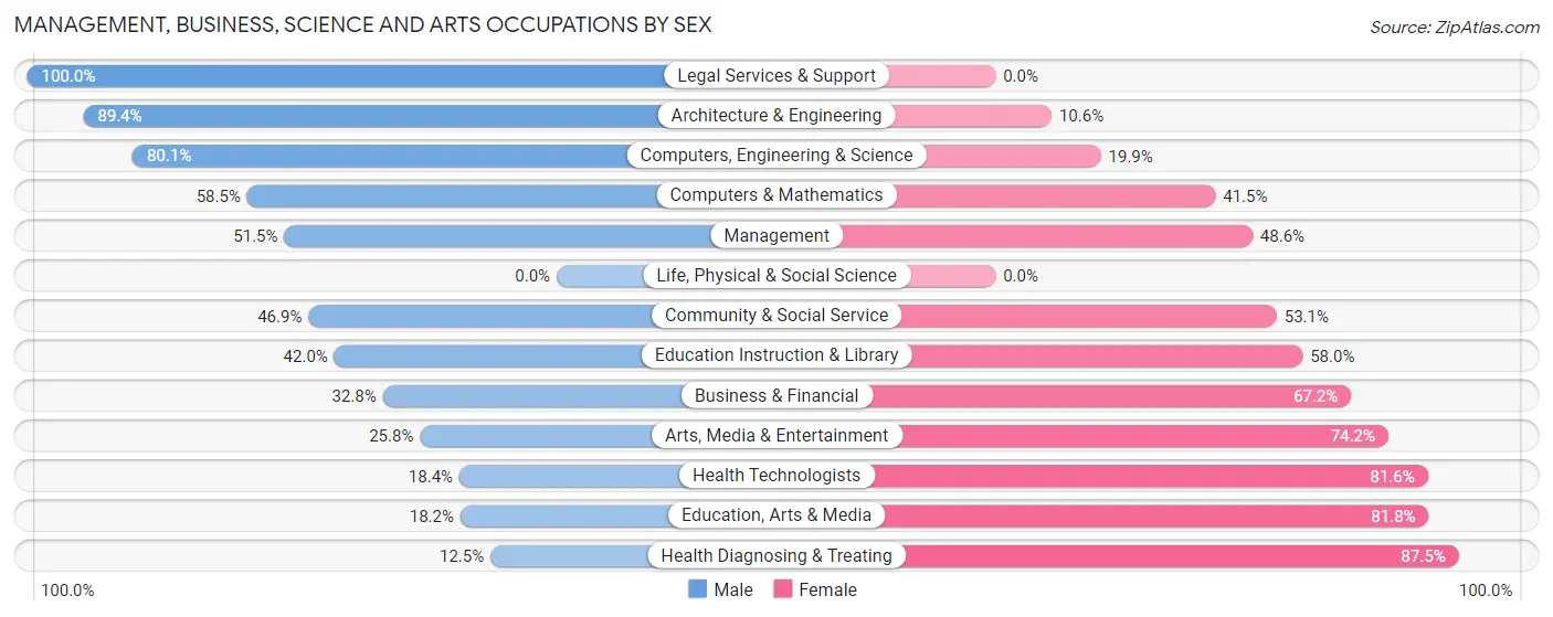 Management, Business, Science and Arts Occupations by Sex in Zip Code 61080
