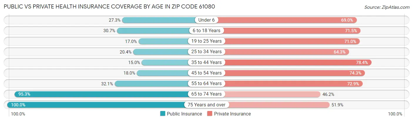 Public vs Private Health Insurance Coverage by Age in Zip Code 61080