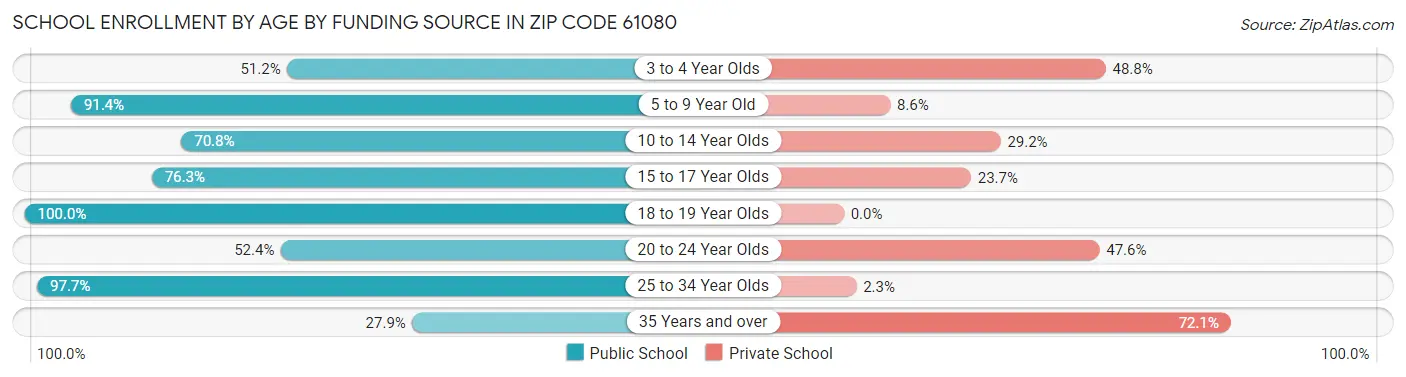 School Enrollment by Age by Funding Source in Zip Code 61080