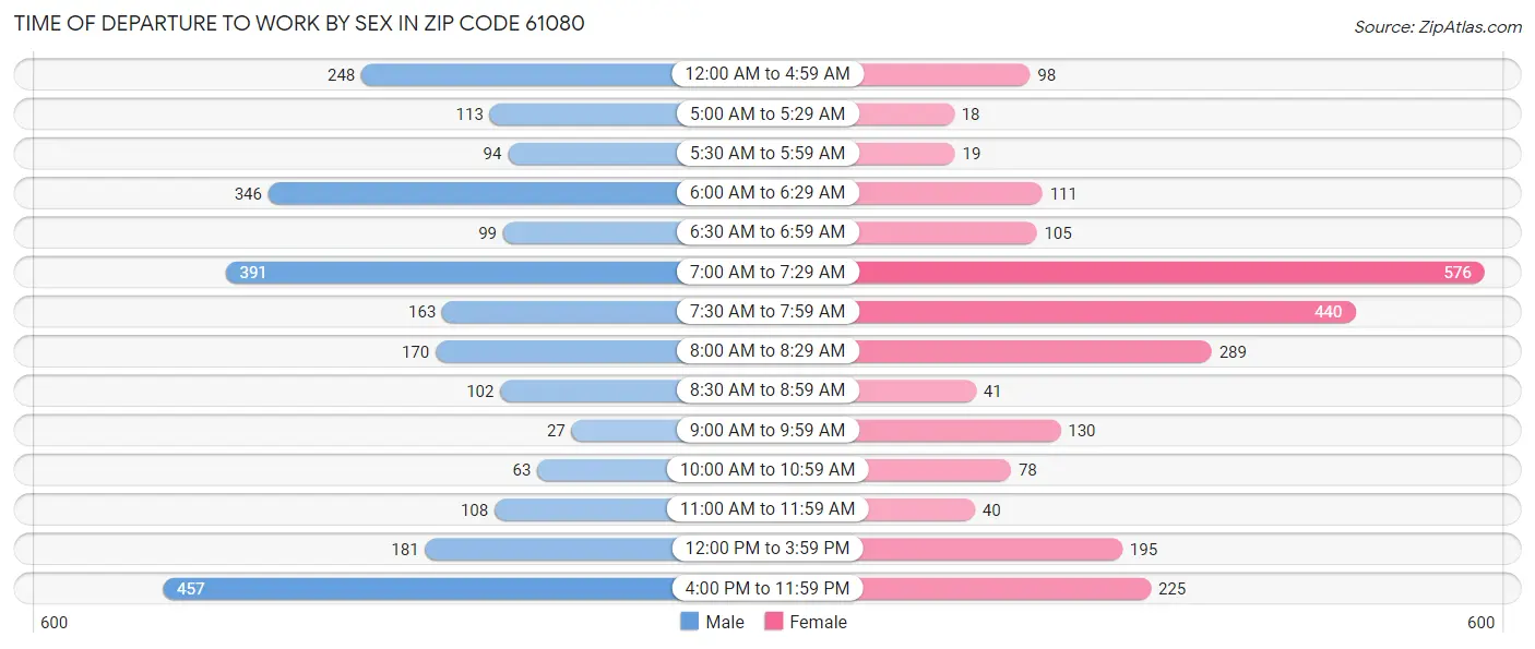 Time of Departure to Work by Sex in Zip Code 61080